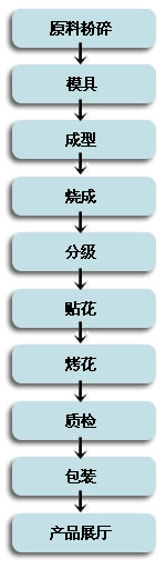 仲禮生產(chǎn)流程圖
